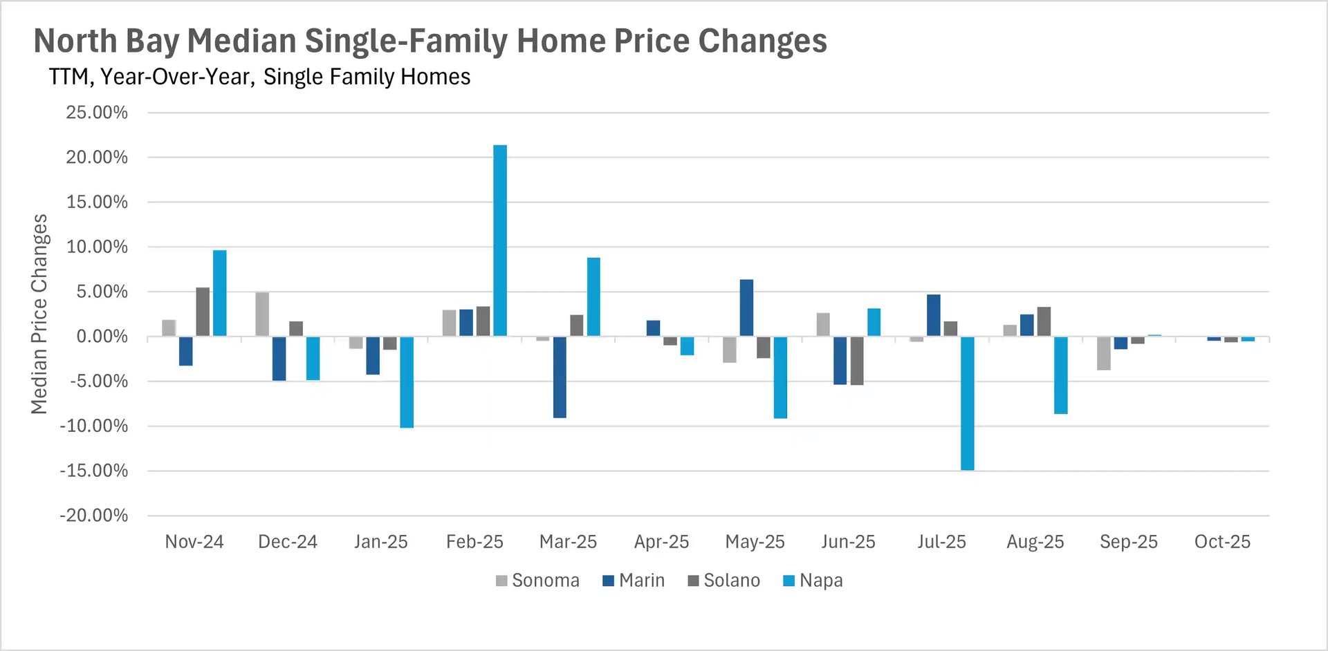 Bar chart illustrating year-over-year median single-family home price changes in North Bay from November 2024 to October 2025, showing Napa with significant fluctuations including a 21% increase in February and 15% decline in July