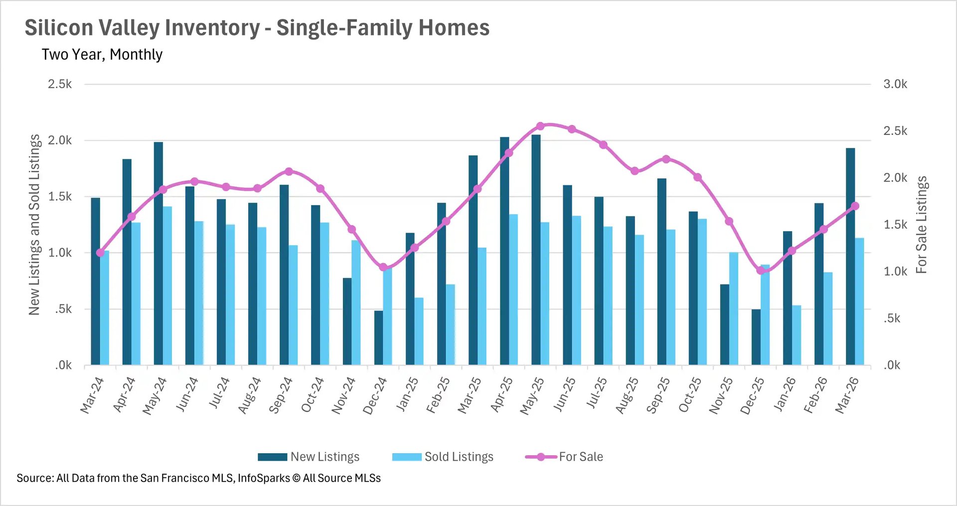 Line graph of San Francisco months of supply housing inventory, showing market saturation trends for single-family homes versus condos.