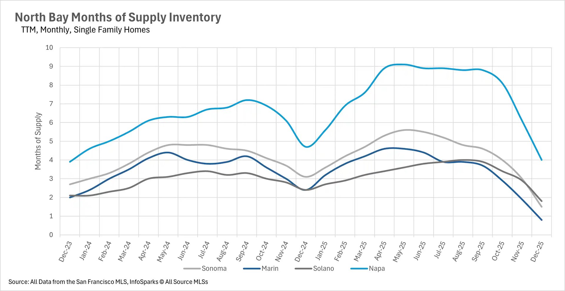 Chart tracking months of supply inventory for single-family homes in North Bay counties, highlighting a divergent trend where Napa supply peaks significantly higher than Marin, Sonoma, or Solano in 2025.
