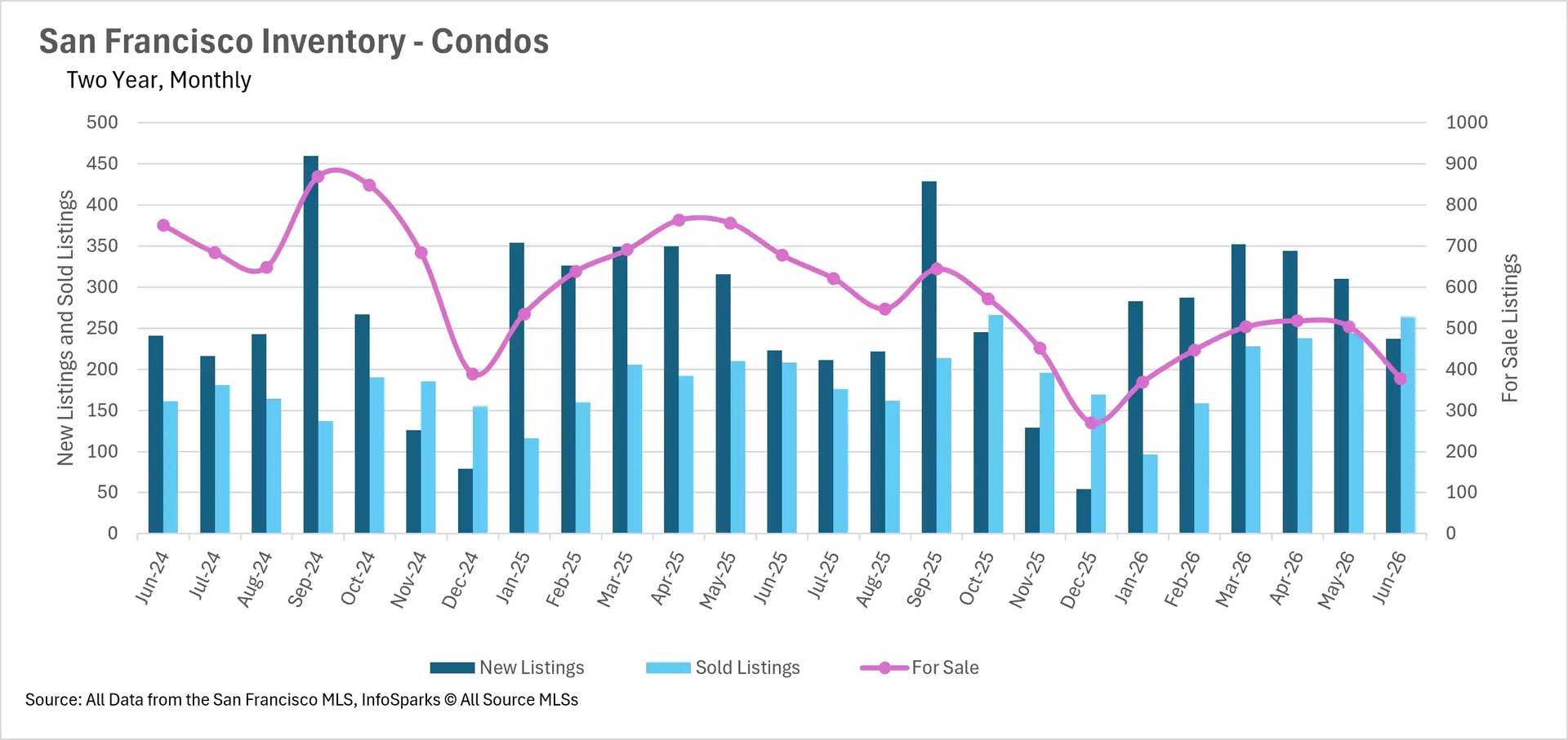 Combination chart detailing monthly San Francisco condo inventory, new listings, and sold listings over two years up to June 2026.