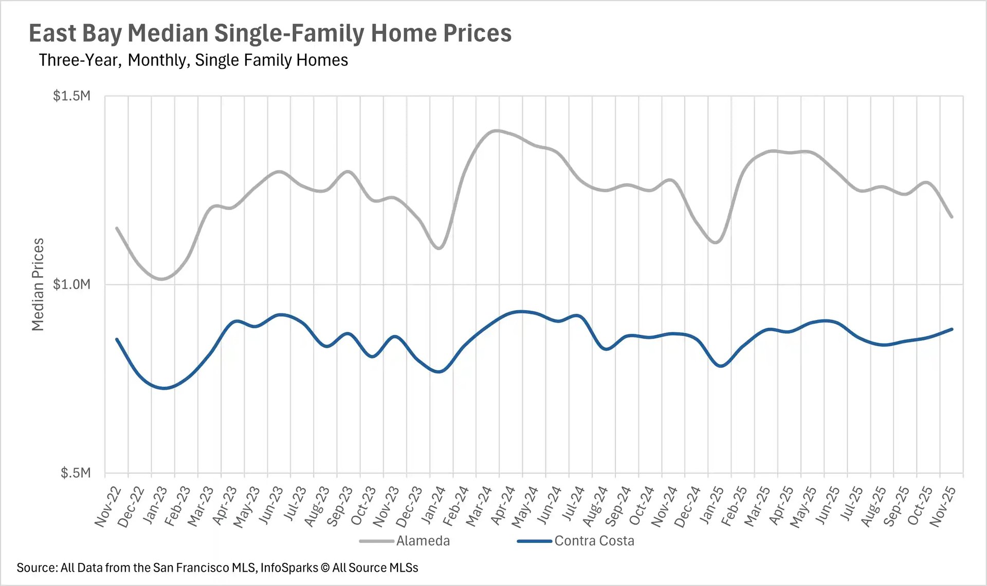 East Bay median single-family home prices with Alameda at $1.2M and Contra Costa at $850K as of November 2025