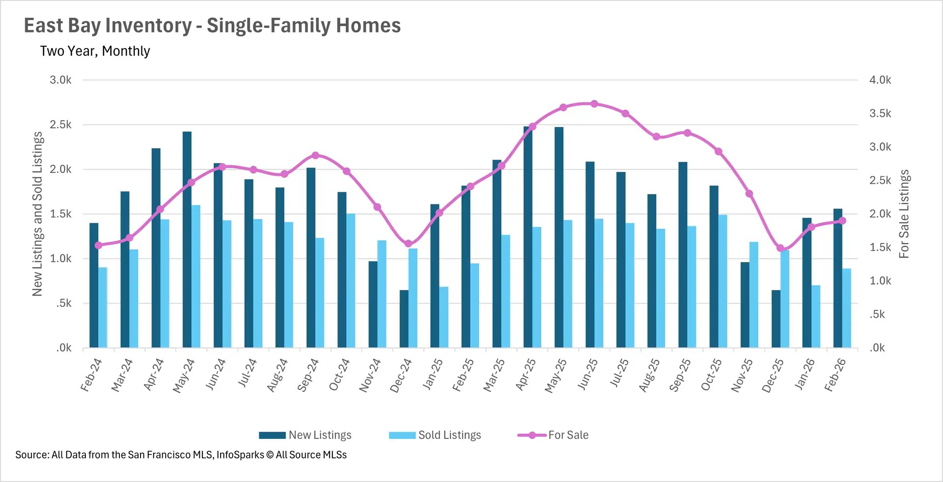 Combination chart tracking two-year monthly condo inventory in the East Bay, detailing the volume of new listings, sold listings, and total active homes for sale.