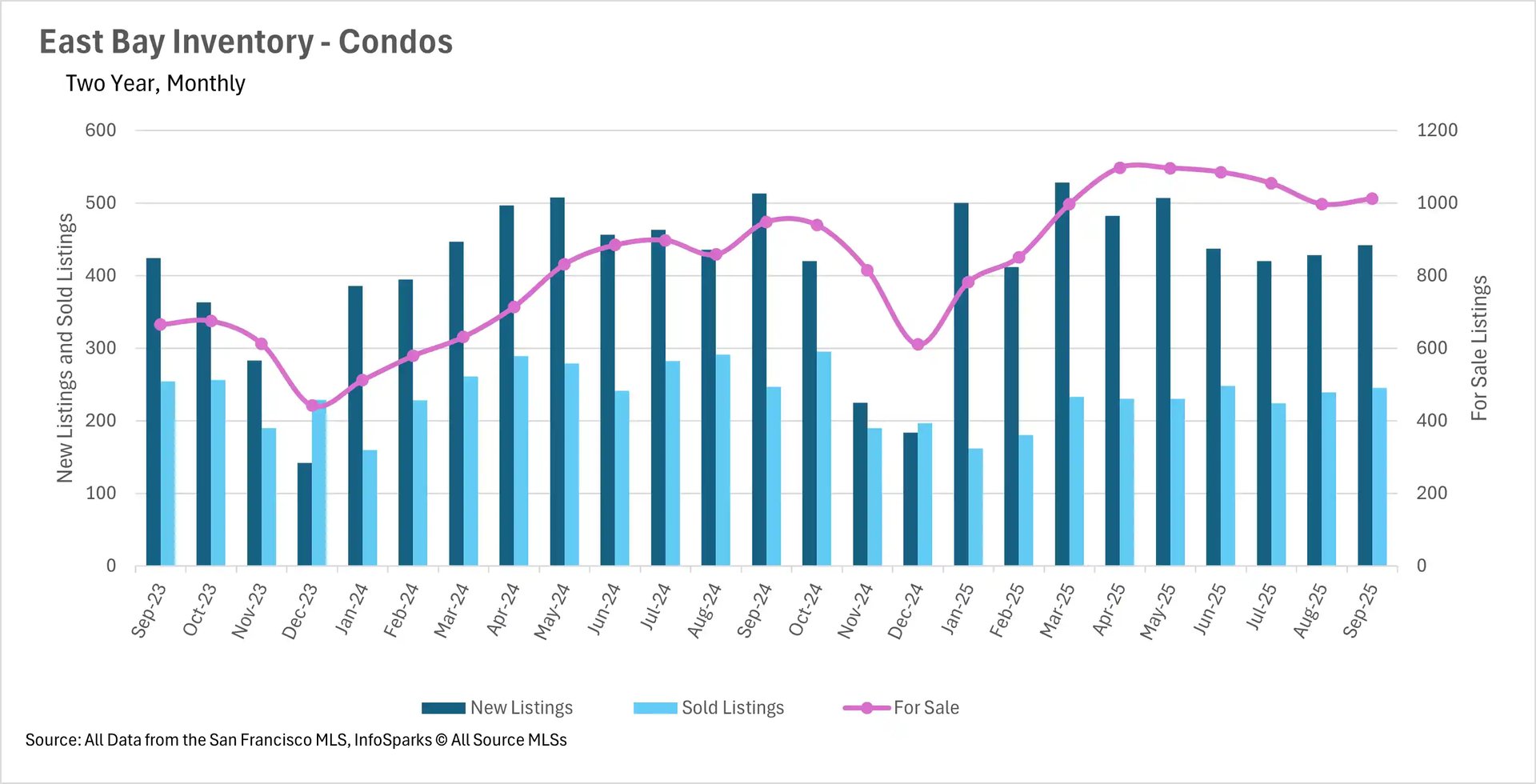 Bar chart displaying East Bay real estate condo inventory with new listings, sold listings, and for-sale units tracked monthly from Sep 2023 to Sep 2025