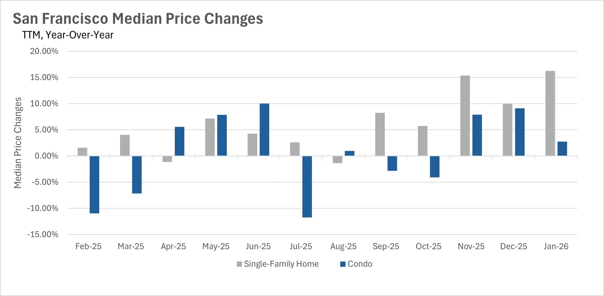 Bar chart titled San Francisco Median Price Changes, TTM Year-Over-Year showing monthly year-over-year percentage changes from February 2025 to January 2026 for single-family homes (gray bars) and condos (blue bars). Single-family home prices show consistent positive gains ranging from roughly -1% to +16%, with the strongest gains in November and January 2026. Condo prices are more volatile, swinging from approximately -11% in February 2025 to +10% in June 2025, and ending at around +2.5% in January 2026. Source: San Francisco MLS, InfoSparks.