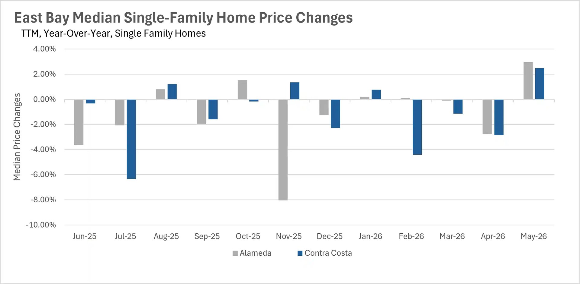 Bar chart showing year-over-year median single-family home price percentage changes for East Bay real estate markets up to May 2026 across Alameda and Contra Costa counties.