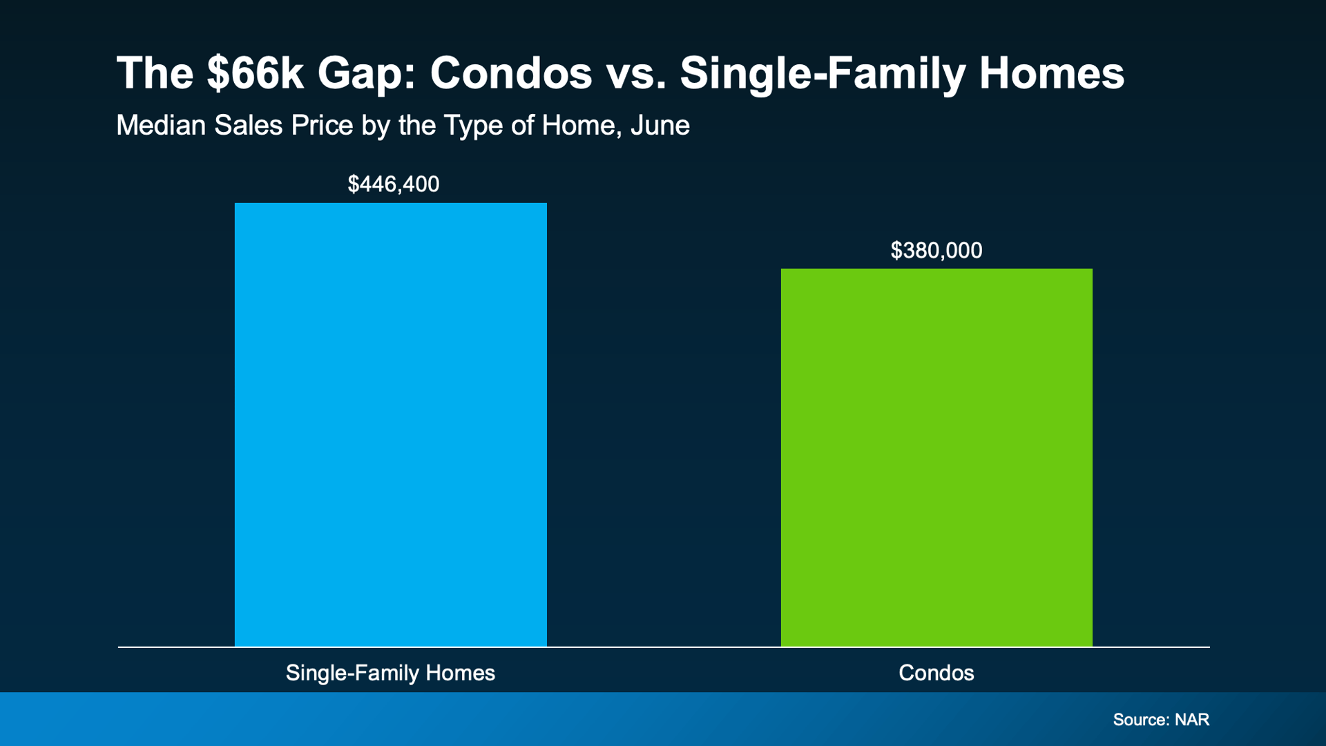 Chart compares June median prices: $446,400 for single-family homes and $380,000 for condos.