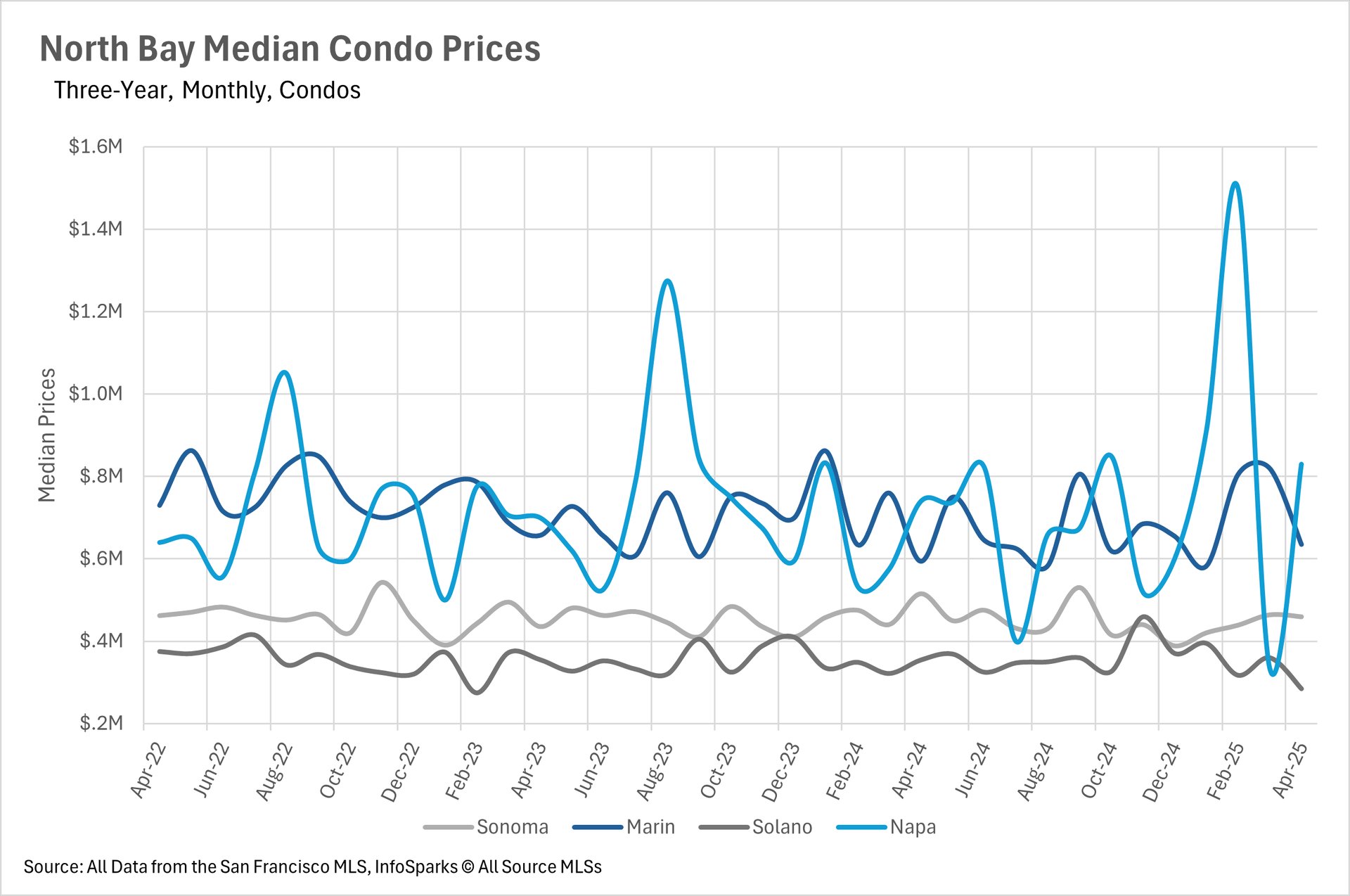 Line graph of North Bay Median Condo Prices over three years, monthly data, tracking trends for Sonoma, Marin, Solano, and Napa from April 2022 to April 2025.