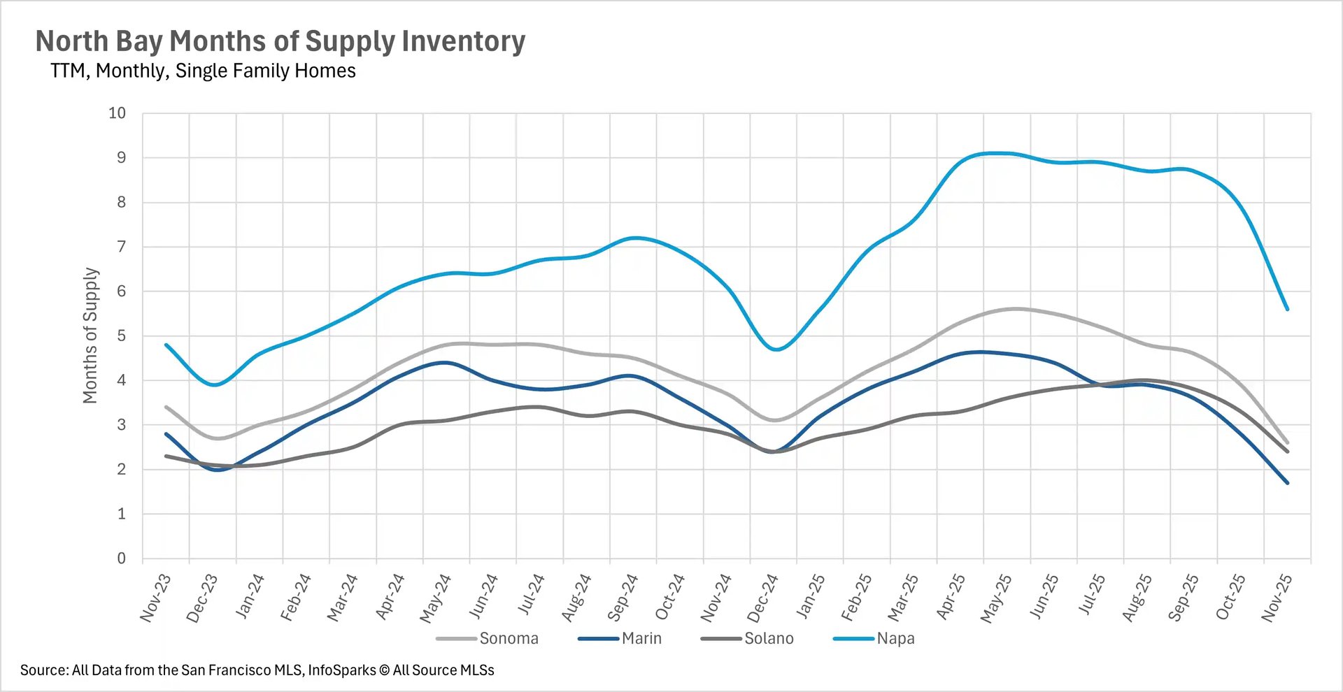 North Bay single-family home months of supply showing Napa at 5.6 months, Sonoma at 2.5 months, Marin at 1.8 months