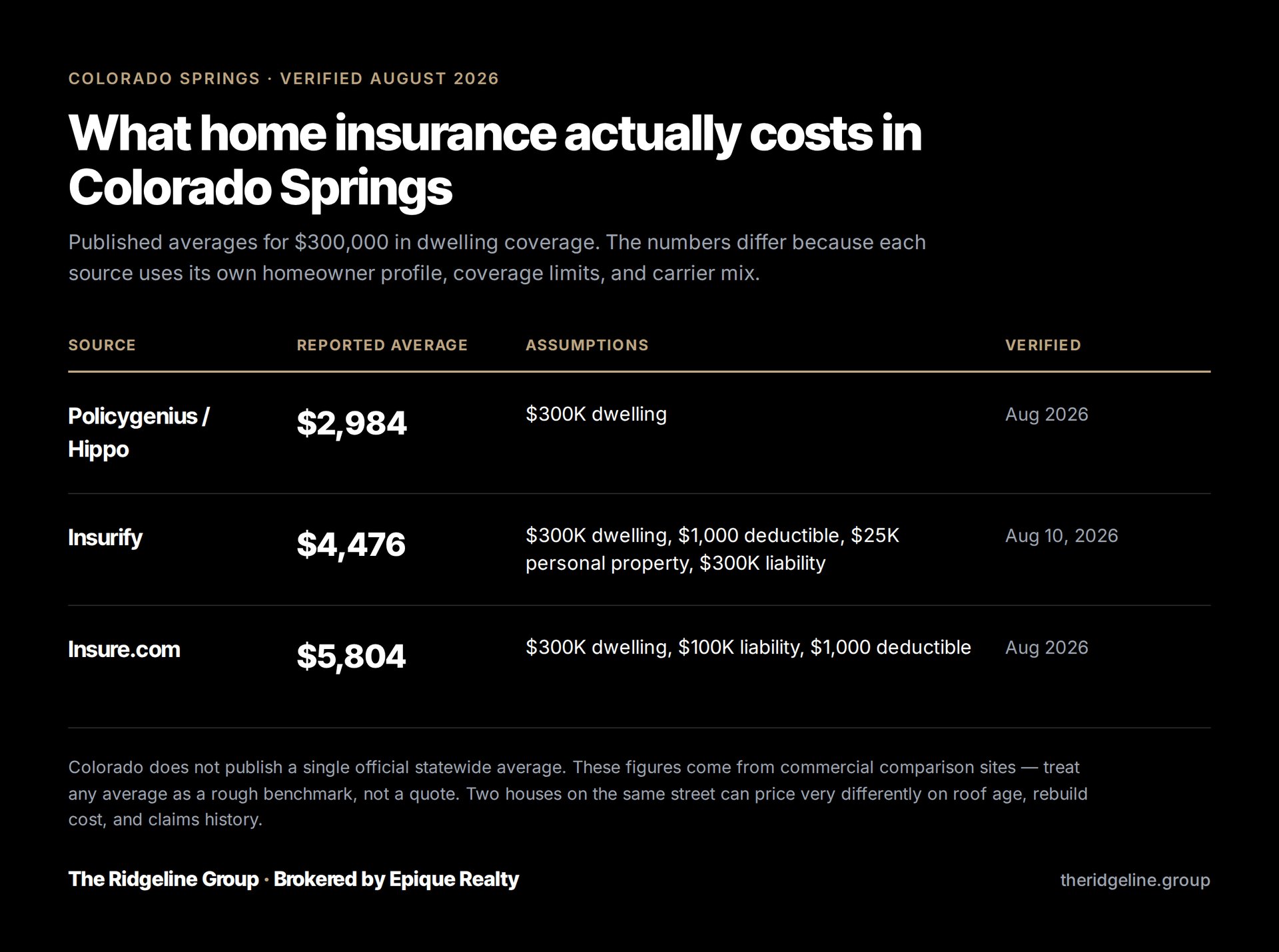 Infographic comparing Colorado Springs home insurance averages from three sources, ranging from $2,984 to $5,804.