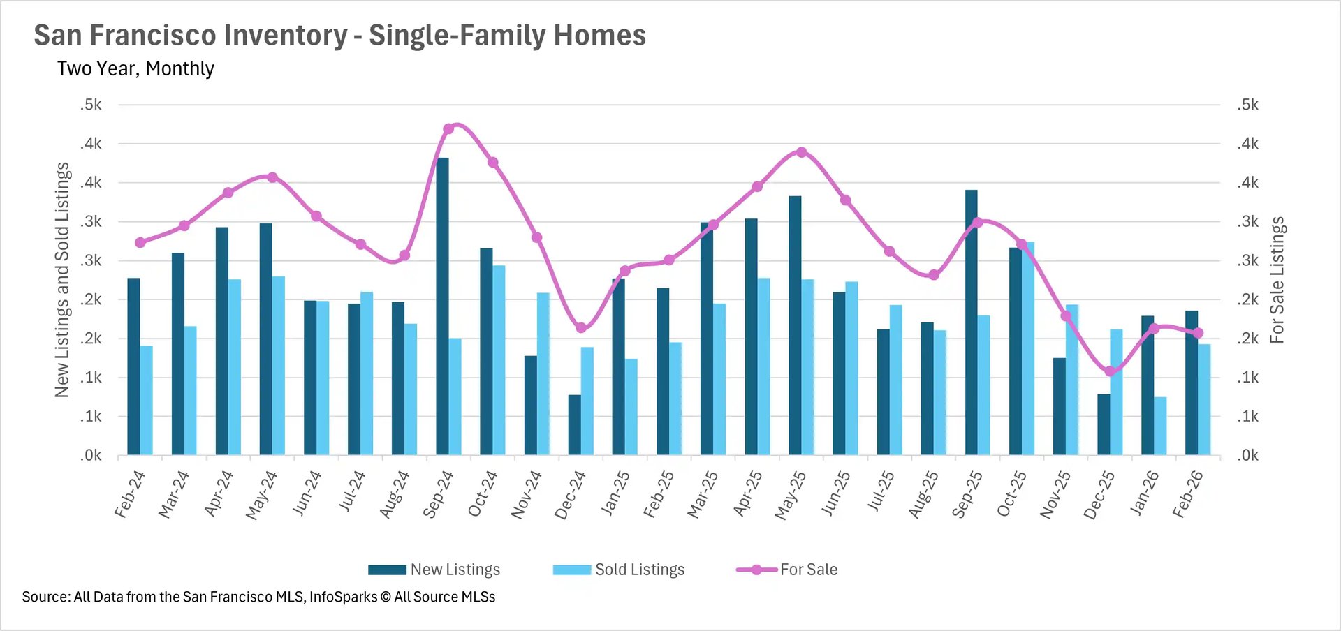 Combination chart tracking two-year monthly condo inventory in San Francisco, detailing the volume of new listings, sold listings, and total active condos for sale.