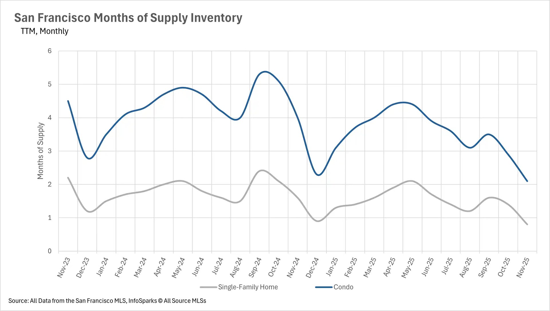 San Francisco months of supply inventory showing 2.1 months for condos and 0.8 months for single-family homes in November 2025