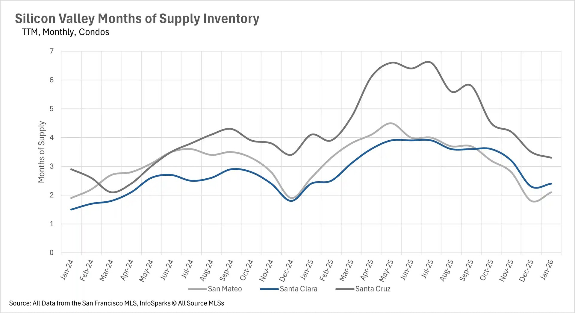 Combination chart tracking two-year monthly single-family home inventory in Silicon Valley, highlighting new listings, sold units, and total active housing supply.