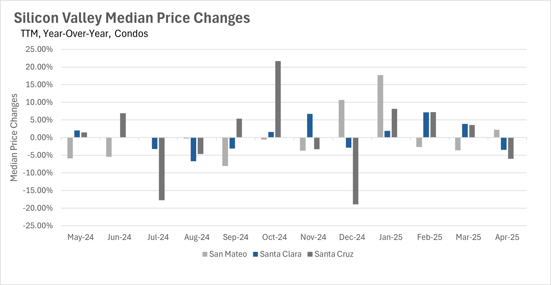 Bar chart showing Silicon Valley median price changes for condos (TTM, year-over-year) from May 2024 to April 2025, comparing San Mateo, Santa Clara, and Santa Cruz counties. Data source: San Francisco MLS, InfoSparks.