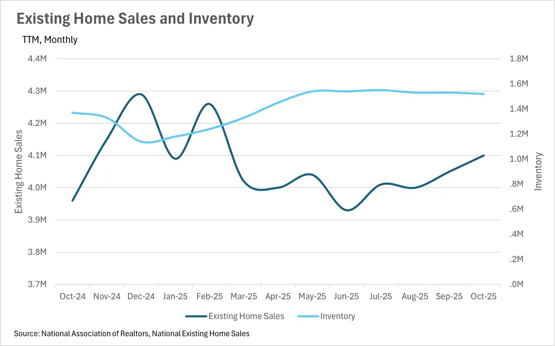 Existing home sales and inventory chart showing sales at 4.1M and inventory at 1.55M in October 2025
