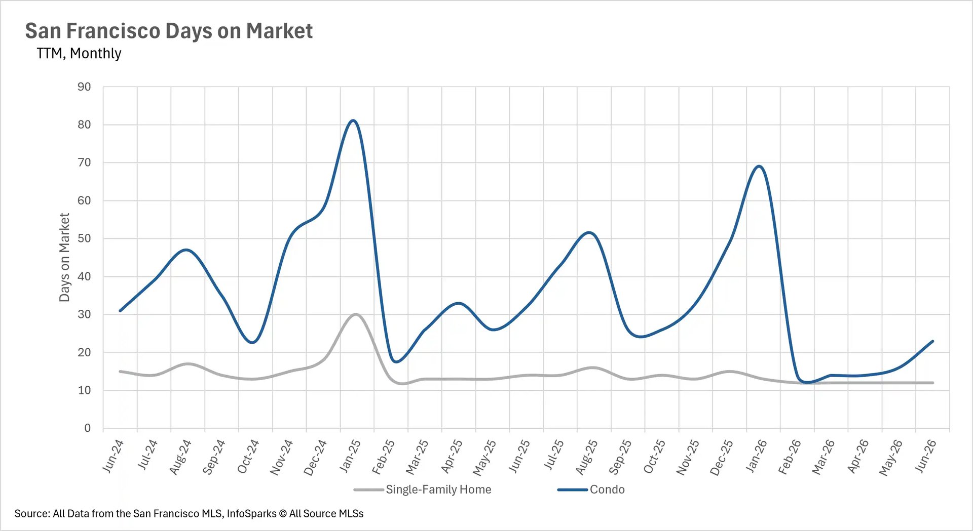 Line graph tracking average days on market for San Francisco single-family homes and condos up to June 2026.