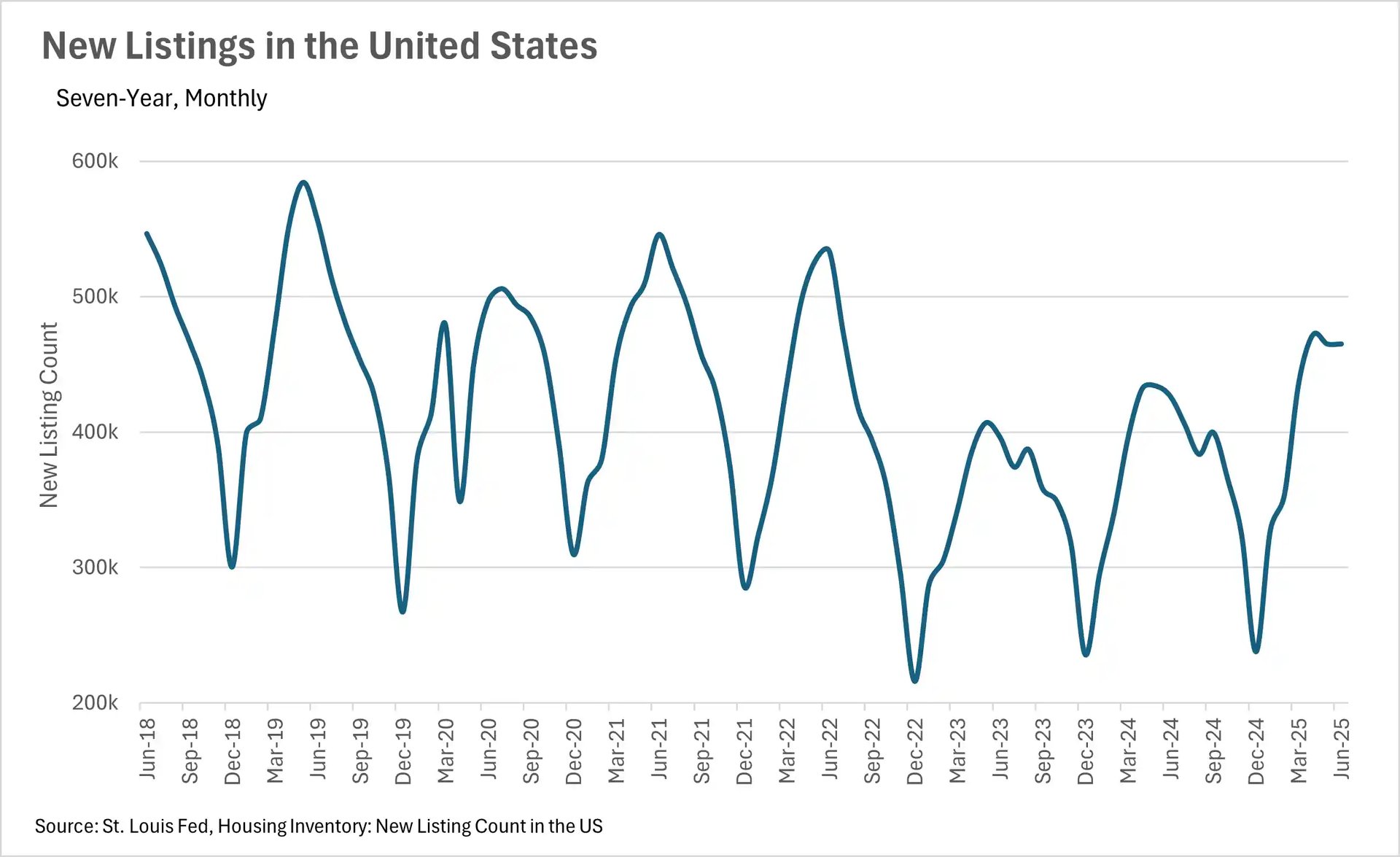 Line chart illustrating monthly new home listings in the United States over seven years (Jun 2018 - Jun 2025), showing a strong seasonal pattern with peaks in spring/summer, and a recent sharp increase from Dec 2024.