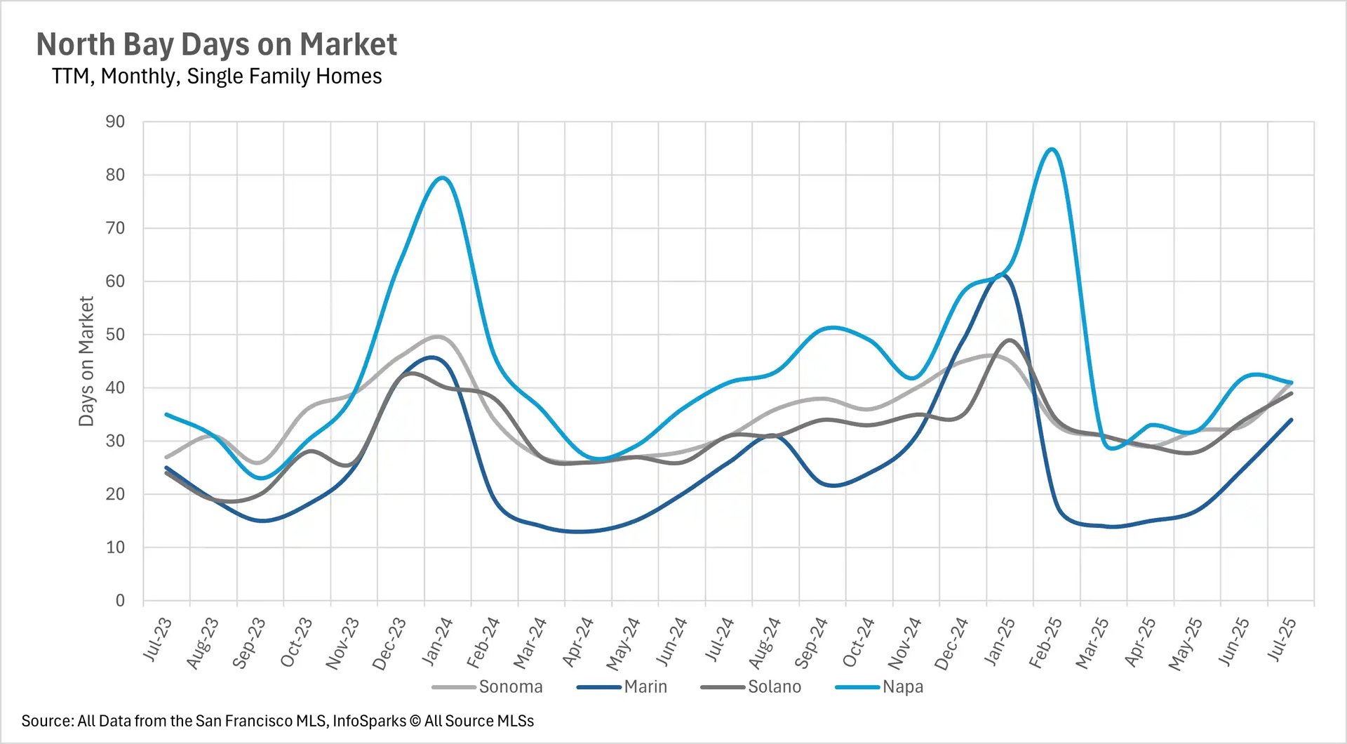 A line chart titled 'North Bay Days on Market TTM, Monthly, Single Family Homes' showing the days on market for single-family homes in four North Bay counties from July 2023 to July 2025. Napa has the highest peak around 85 days in February 2024 and again around 85 days in February 2025, while the other counties generally hover between 20 and 50 days.