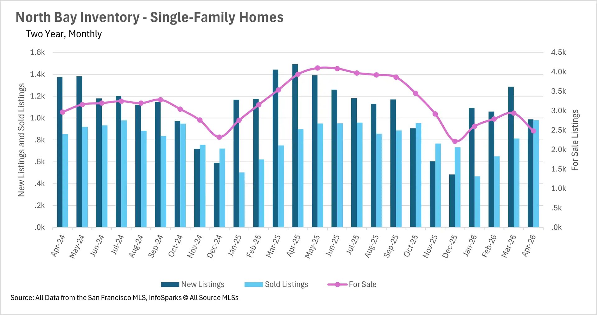 Combination chart tracking two-year monthly single-family home inventory in the North Bay, highlighting the volume of new listings, sold units, and total active housing supply.