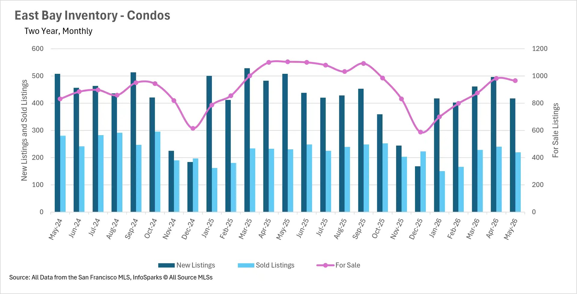 Combination chart tracking two-year monthly condo inventory in the East Bay up to May 2026, detailing the volume of new listings, sold listings, and total active homes for sale.