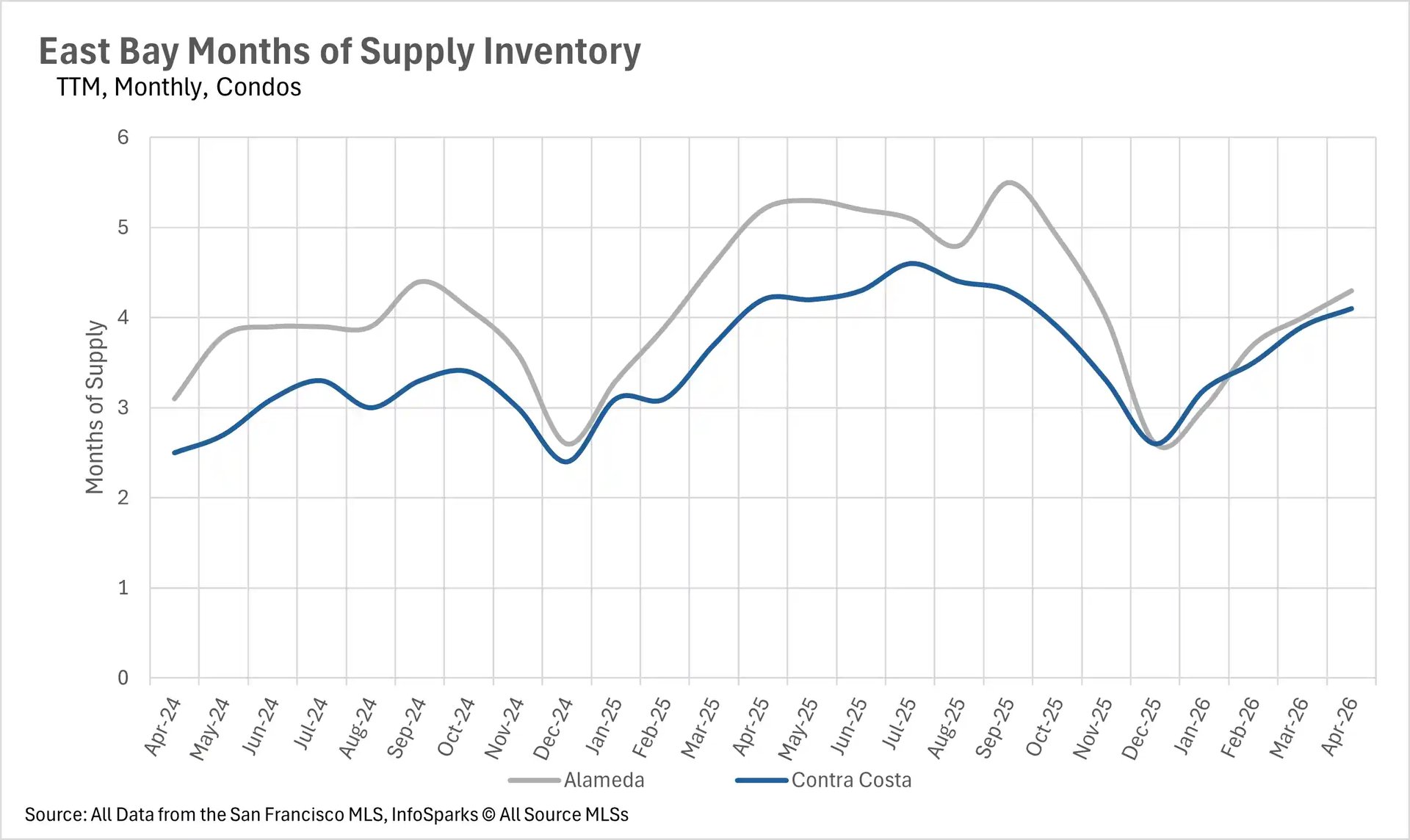 Line graph depicting months of supply inventory for East Bay condos, comparing market saturation and supply levels in Alameda and Contra Costa counties.