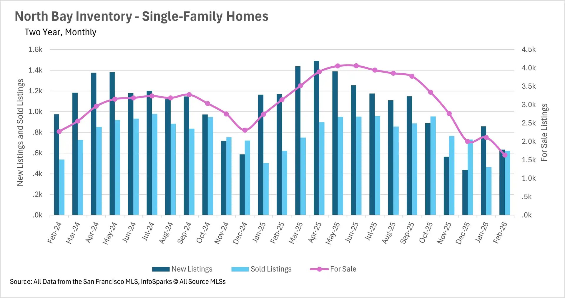 Real estate inventory chart for North Bay single-family homes (2024&ndash;2026). Seasonal trends show for-sale listings peaking at 4,000 units in mid-2025 before dropping to 1,500 by early 2026.