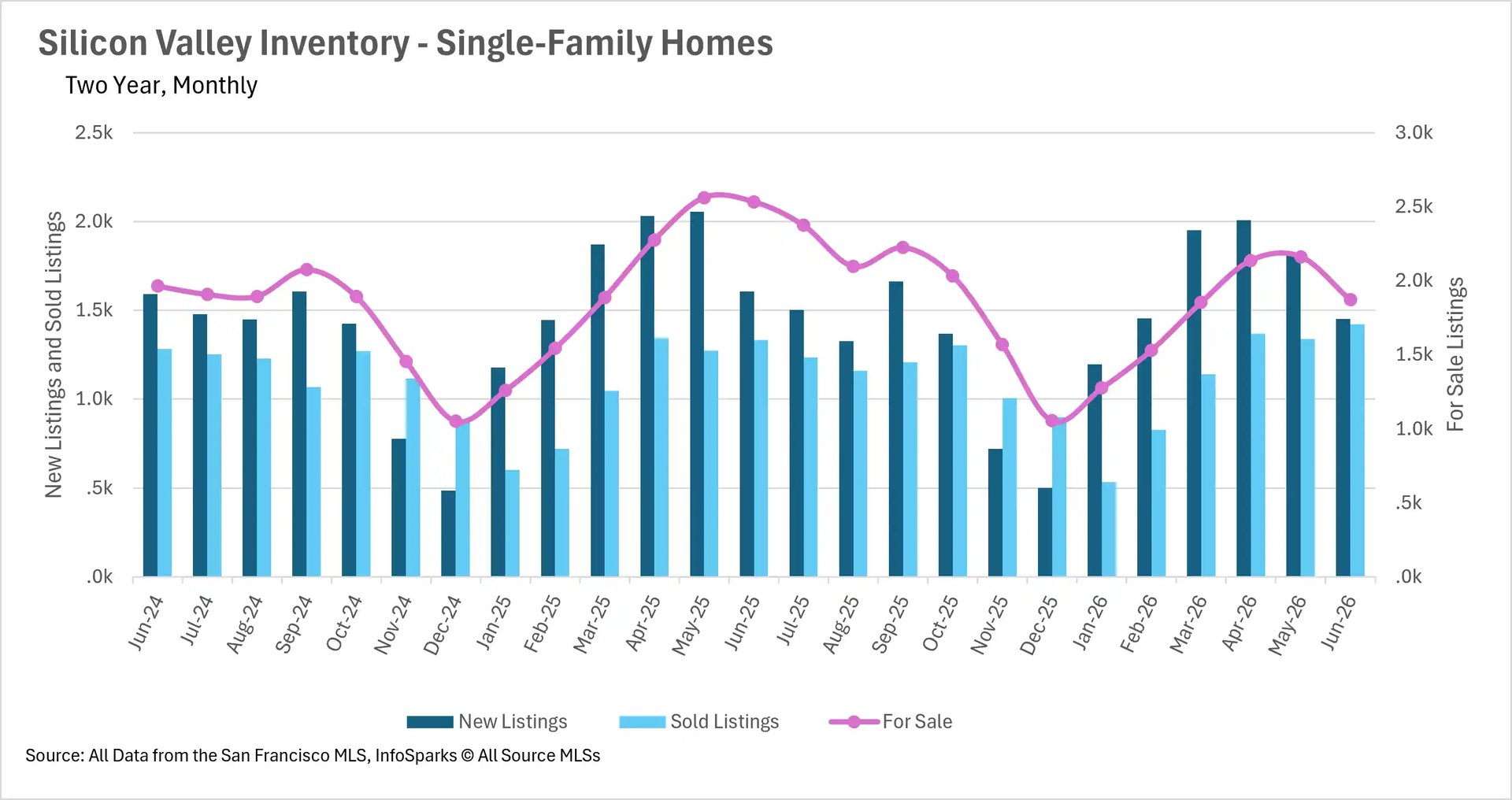 Combination chart tracking two-year monthly single-family home inventory in Silicon Valley up to June 2026, highlighting the volume of new listings, sold units, and total active housing supply.