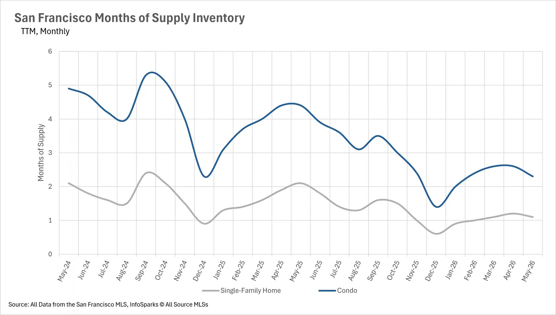 Line graph of San Francisco months of supply housing inventory up to May 2026, showing monthly market saturation trends for single-family homes versus condos.