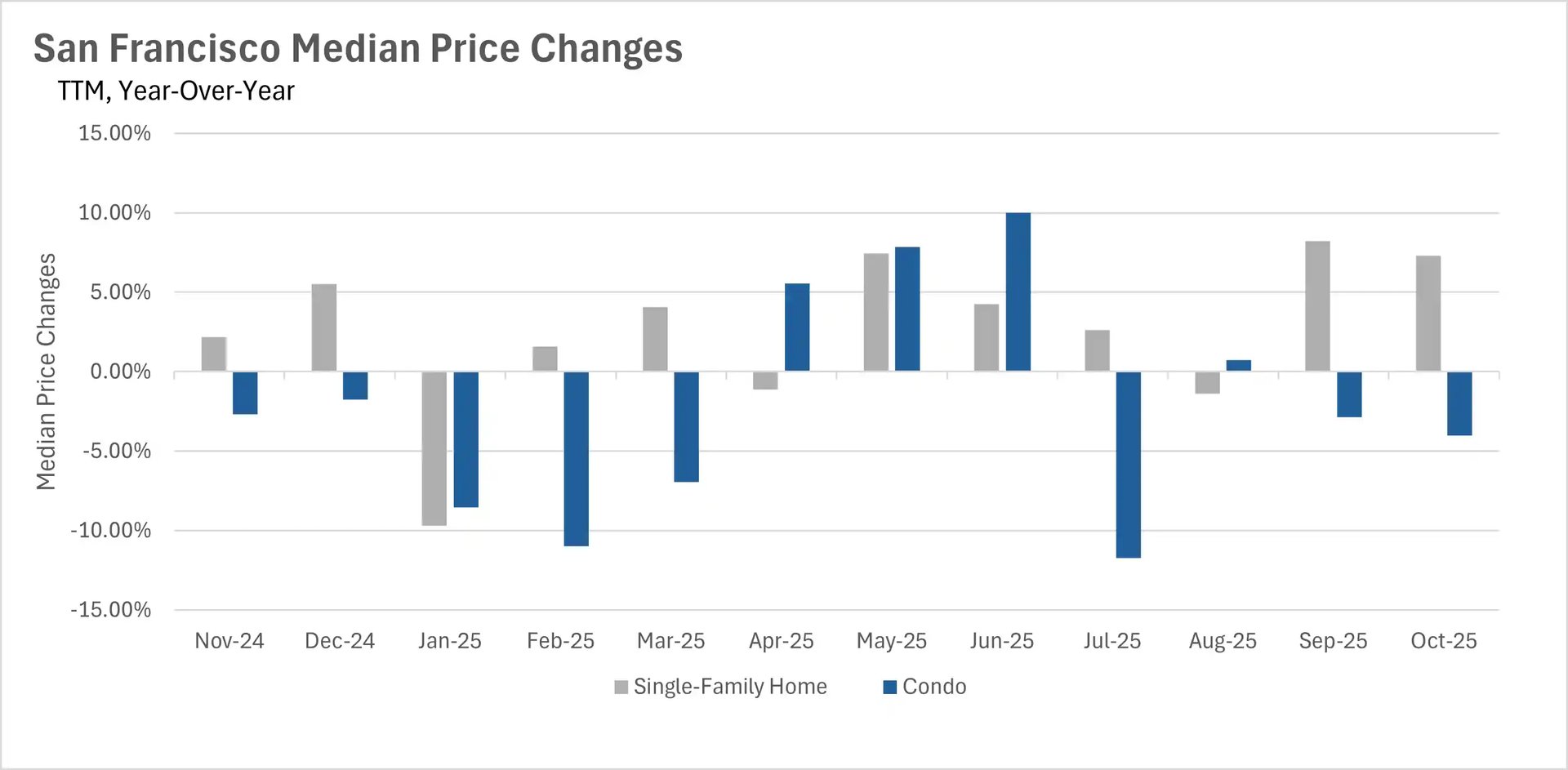 San Francisco year-over-year median price changes November 2024 to October 2025 showing single-family homes up 7% and condos down 4% in most recent month