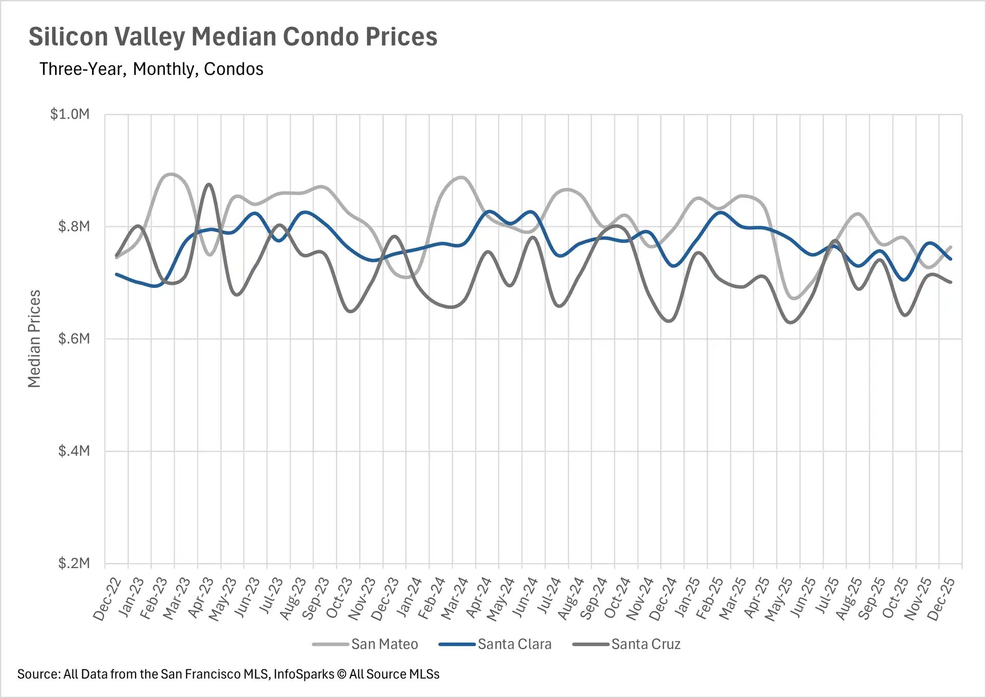Line graph showing three years of Silicon Valley Median Condo Prices (Dec 2022 - Dec 2025). San Mateo generally commands the highest median prices, often peaking near $900k, while Santa Cruz remains the most affordable, fluctuating around $700k.