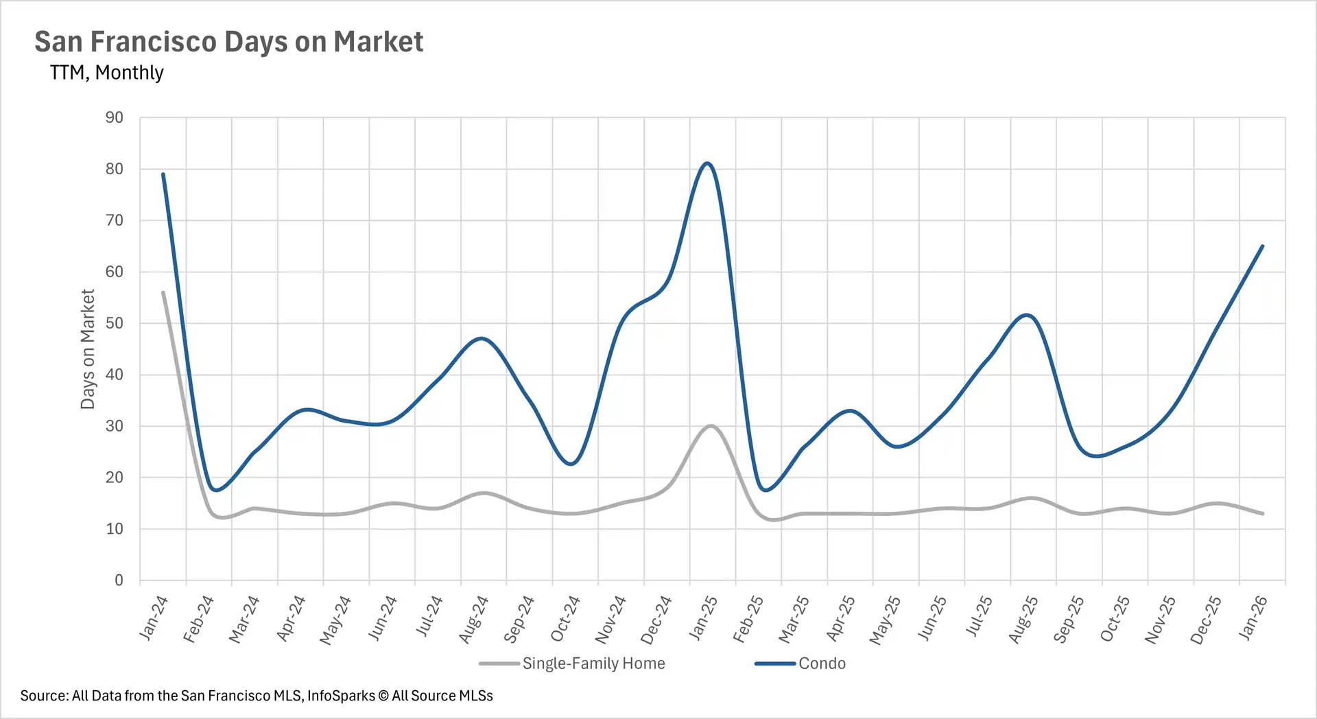 Line chart titled San Francisco Days on Market, TTM Monthly from January 2024 to January 2026 for single-family homes (gray) and condos (blue). Condos take significantly longer to sell, starting near 79 days in January 2024, dropping to around 18 days in February 2024, then rising to a peak of approximately 81 days in January 2025 before declining and rising again to roughly 65 days by January 2026. Single-family homes sell much faster, consistently averaging between 12 and 30 days throughout the entire period, ending around 13 days in January 2026. Source: San Francisco MLS, InfoSparks.