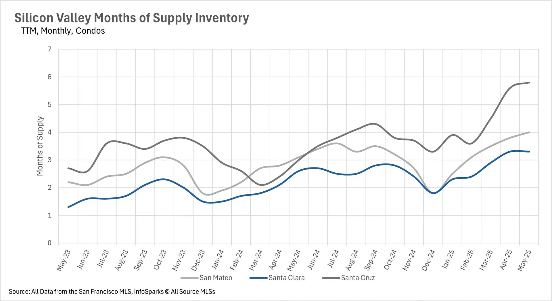 Line chart depicting months of supply inventory for Silicon Valley condos from May 2023 to May 2025. Santa Cruz shows highest supply levels, reaching nearly 6 months by May 2025. San Mateo reaches around 4 months of supply. Santa Clara maintains lowest supply levels around 3.3 months, indicating tightest market conditions.