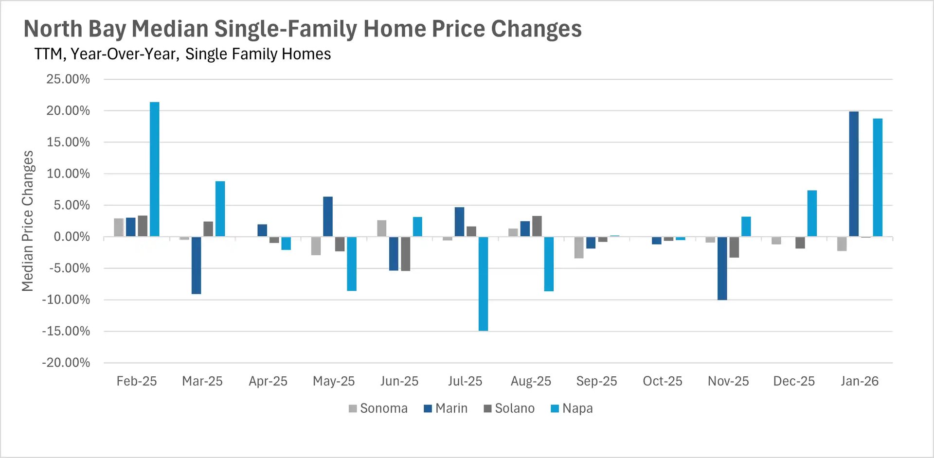 Bar chart illustrating Year-Over-Year Median Condo Price Changes in the North Bay from February 2025 to January 2026. The data highlights severe volatility in Napa County, which sees massive positive percentage spikes, while Sonoma, Marin, and Solano show more moderate, fluctuating price changes.