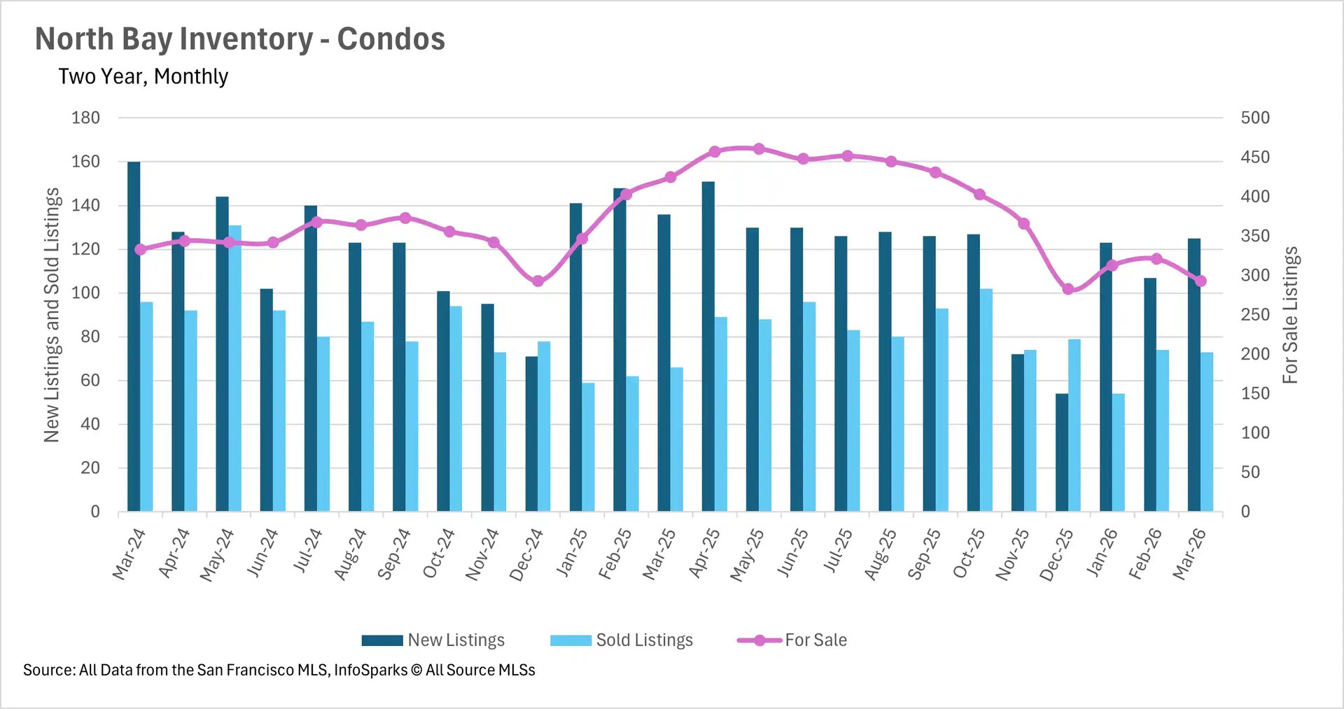 Combination chart tracking two-year monthly single-family home inventory in San Francisco, highlighting the volume of new listings, sold units, and total active housing supply.