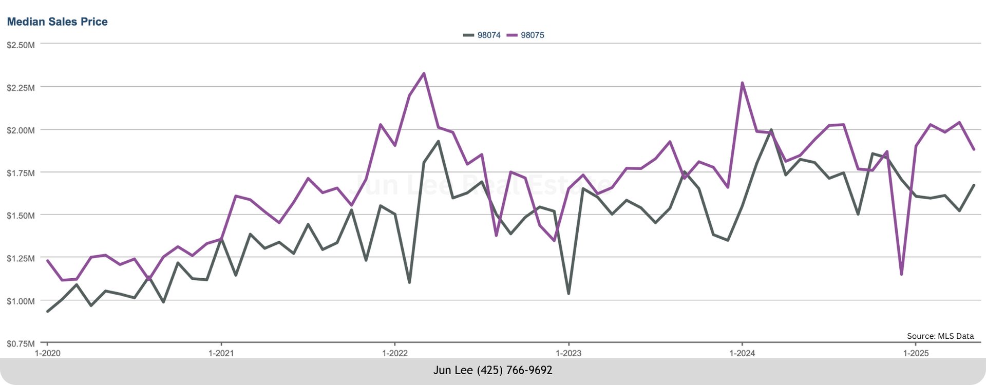 Line chart comparing median sales prices in ZIP codes 98074 and 98075 from 2020 to 2025.