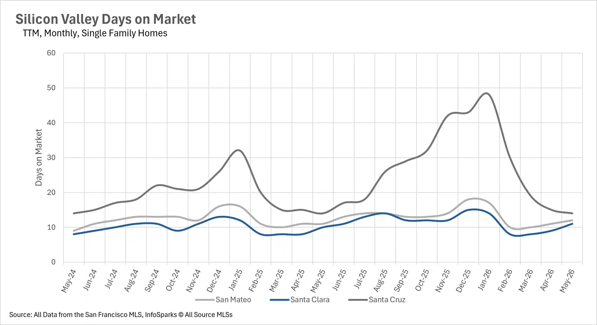 Line graph tracking the average days on market for single-family homes in Silicon Valley up to May 2026, comparing sales cycles and buyer velocity for San Mateo, Santa Clara, and Santa Cruz counties.