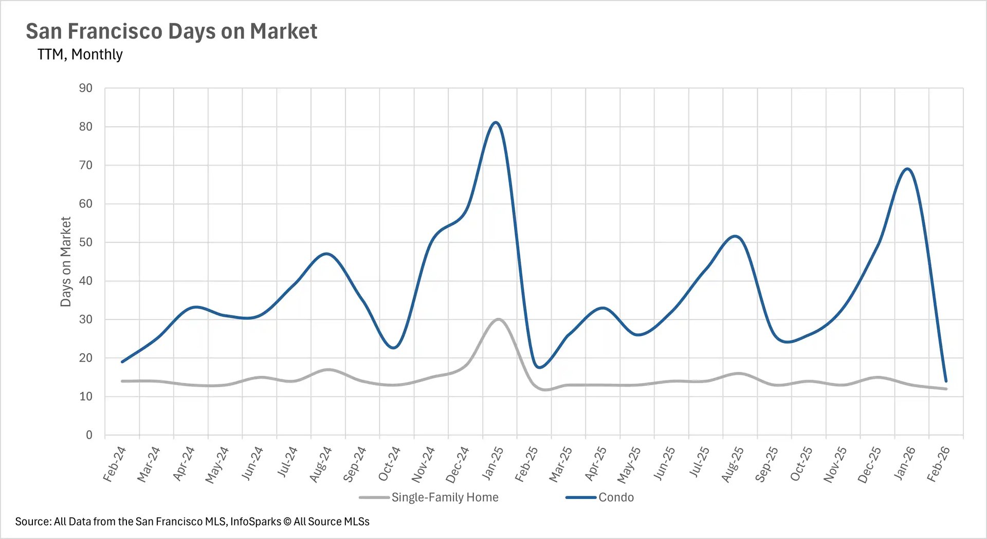 Combination chart tracking two-year monthly single-family home inventory in San Francisco, highlighting the volume of new listings, sold units, and total active housing supply.