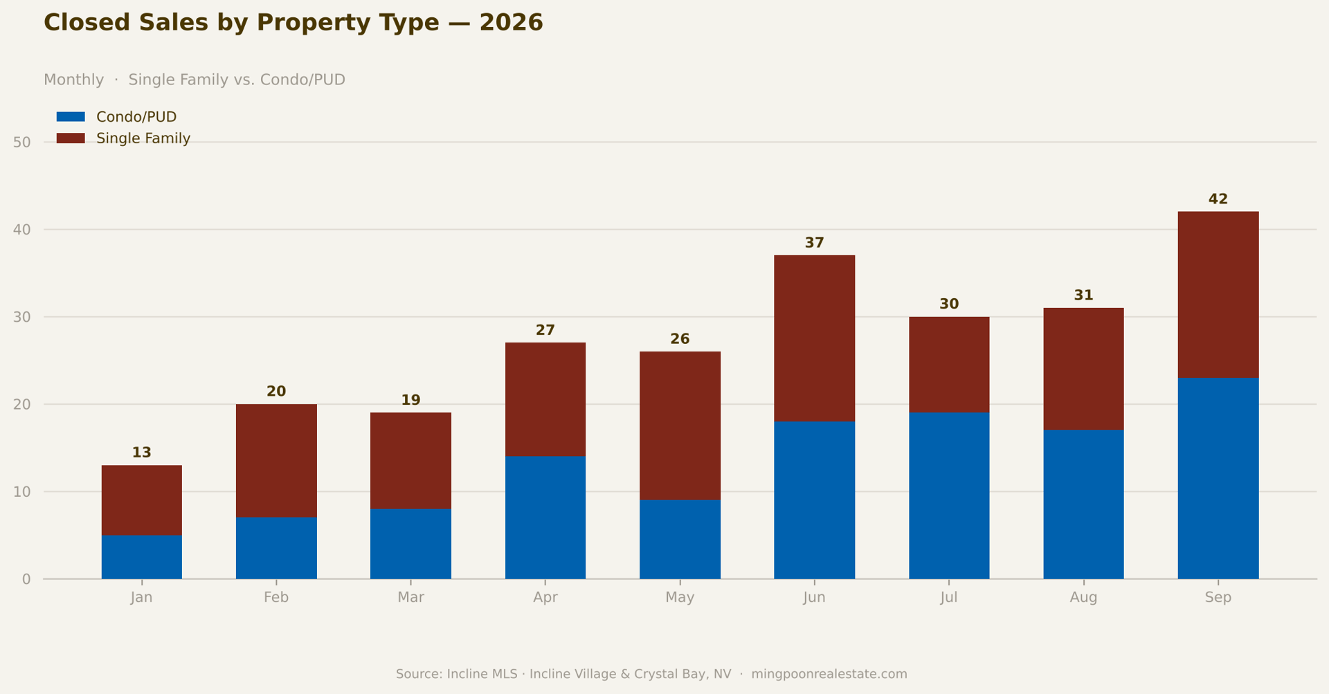 The Incline Perspective | Q3 Market Update | Ming Poon | SERHANT