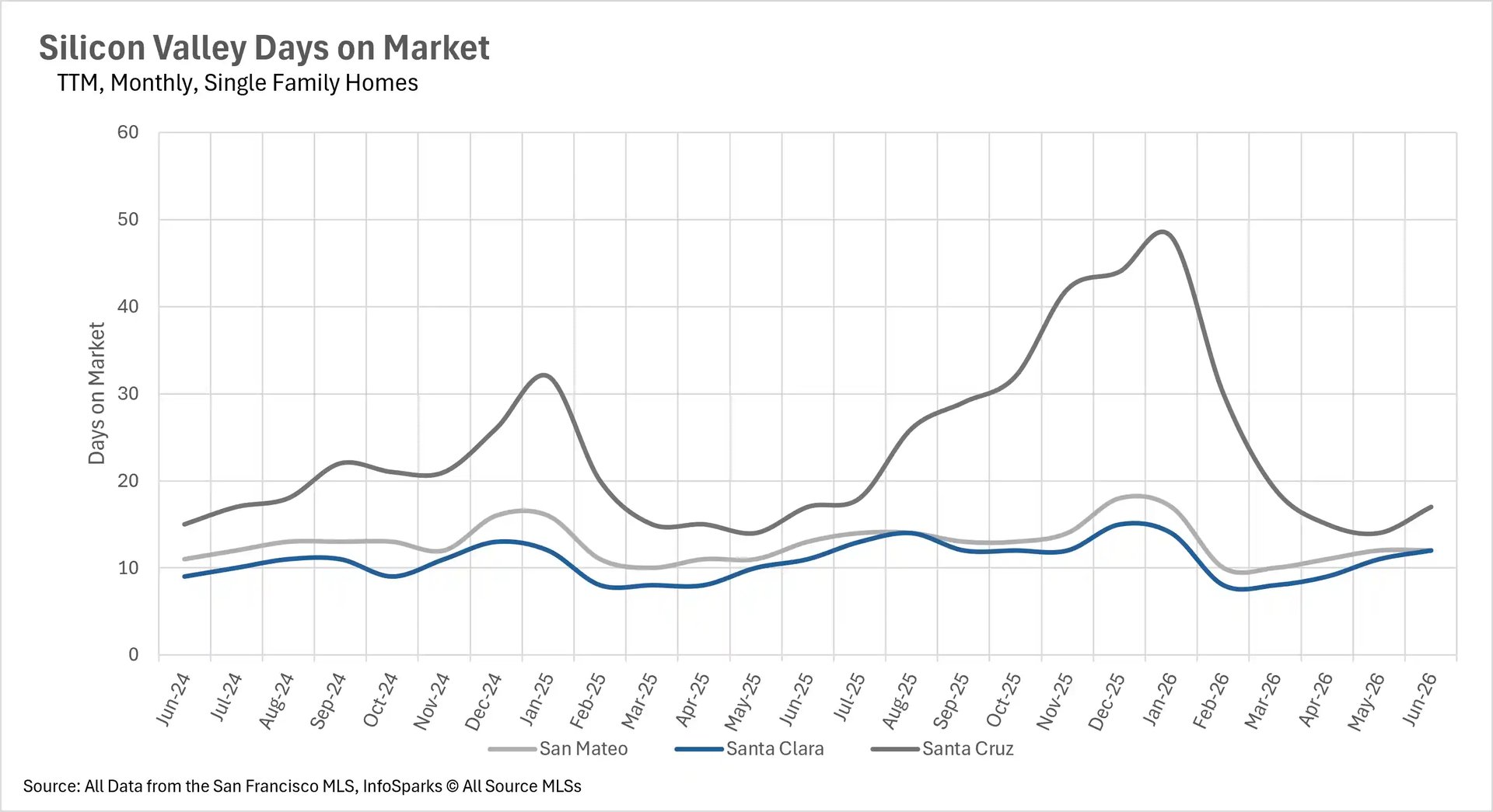 Line graph tracking the average days on market for single-family homes in Silicon Valley up to June 2026, comparing sales cycles and buyer velocity for San Mateo, Santa Clara, and Santa Cruz counties.
