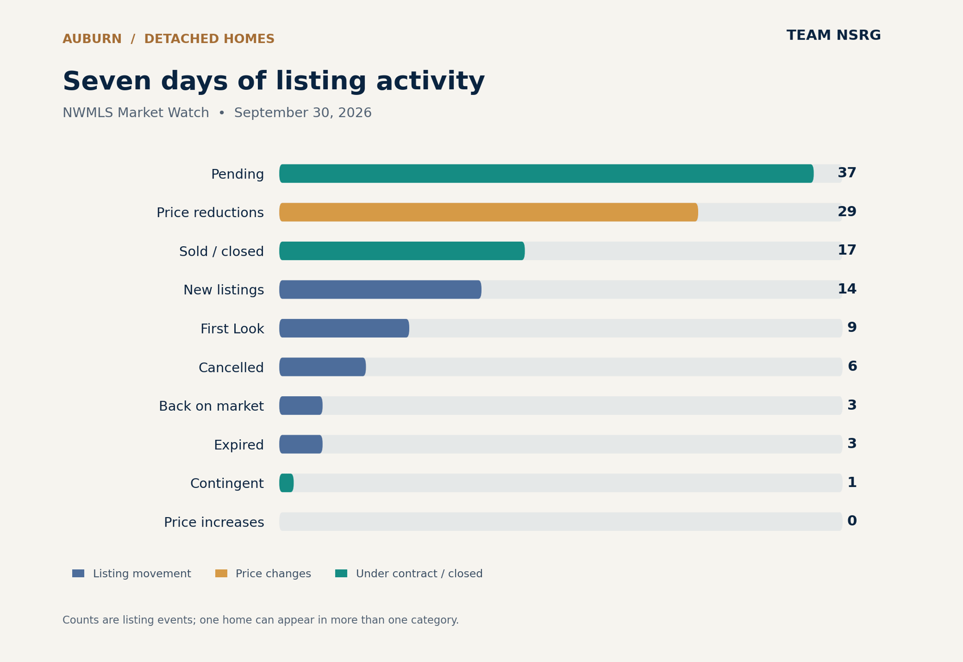 Auburn detached-home listing events over seven days: 37 pending, 29 price reductions, 17 sold, 14 new listings, 9 First Look, 6 cancelled, 3 back on market, 3 expired, 1 contingent, 0 price increases.