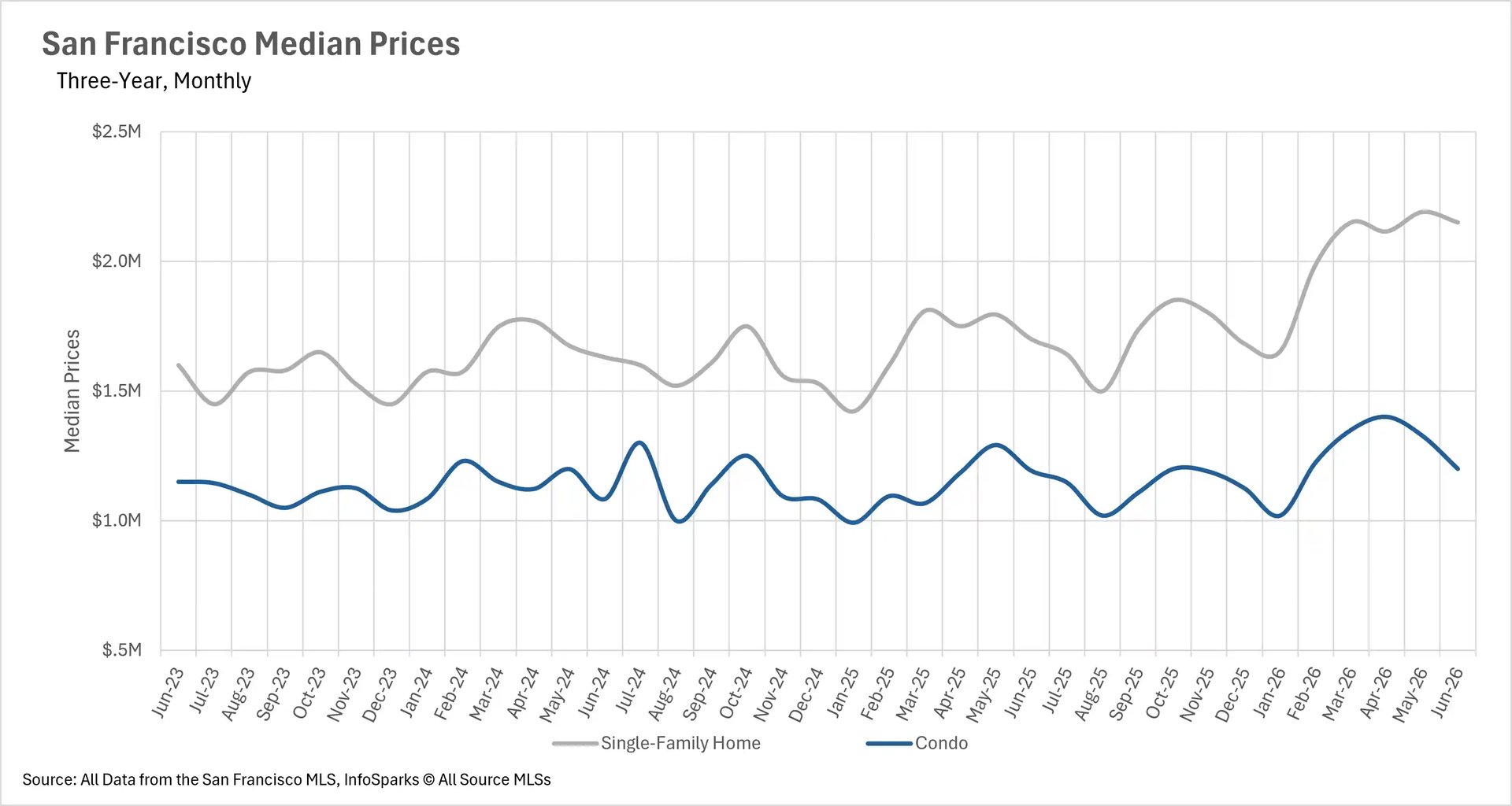 Line chart tracking San Francisco median real estate prices over three years up to June 2026 for single-family homes and condos.