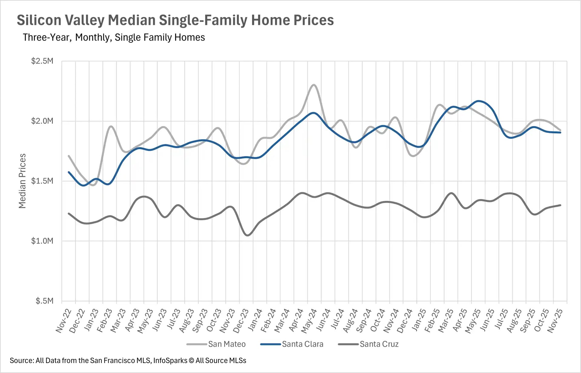 Silicon Valley median single-family home prices with Santa Clara at $1.9M, San Mateo at $1.9M, Santa Cruz at $1.3M