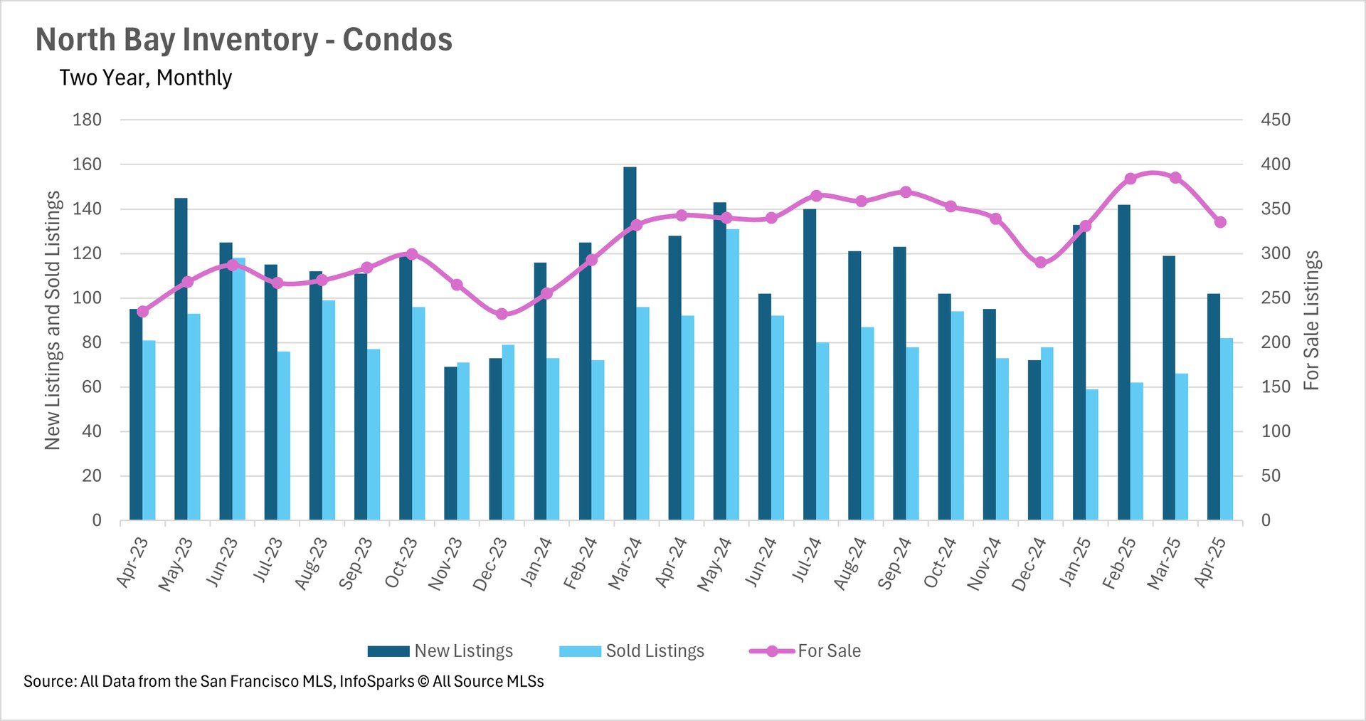 Bar and line graph of North Bay Inventory for condos over two years, monthly data, comparing new listings, sold listings, and for-sale inventory from April 2023 to April 2025 across the region.