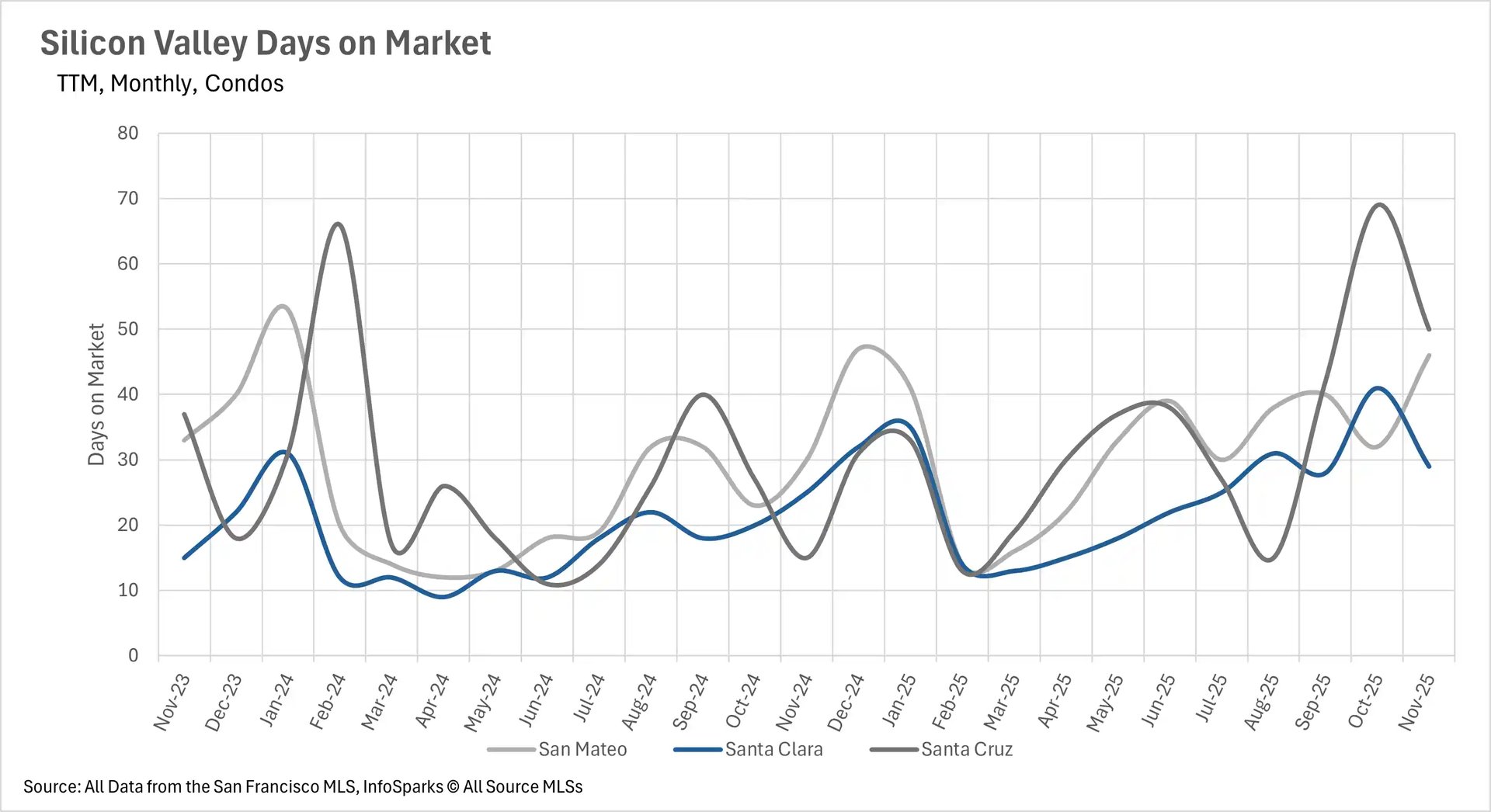Silicon Valley condo days on market chart with Santa Cruz at 50 days, Santa Clara at 30 days in November 2025