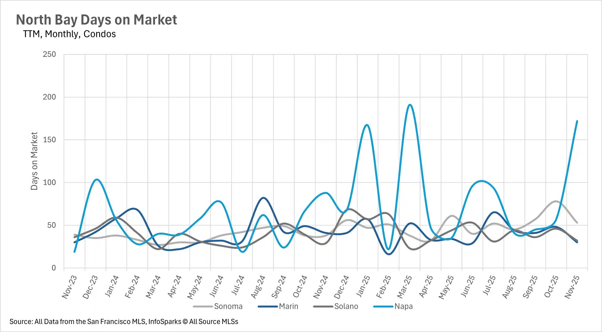 North Bay condo days on market chart showing Napa at 174 days, Sonoma at 56 days, Marin at 30 days in November 2025