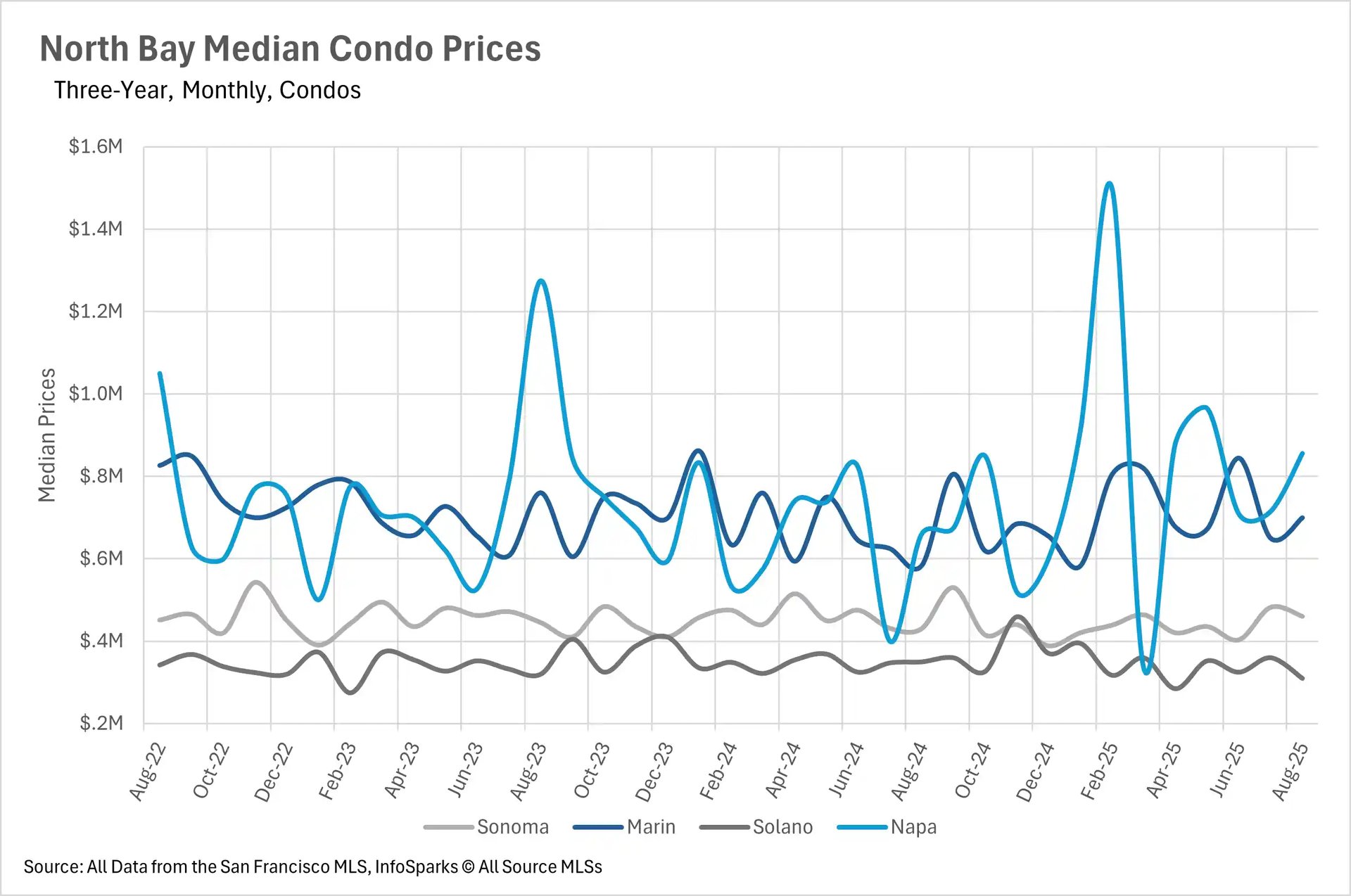 Line chart tracking North Bay median condo prices from Aug-22 to Aug-25, with four county lines ranging from $200k to $1.6M, showing seasonal price fluctuations.