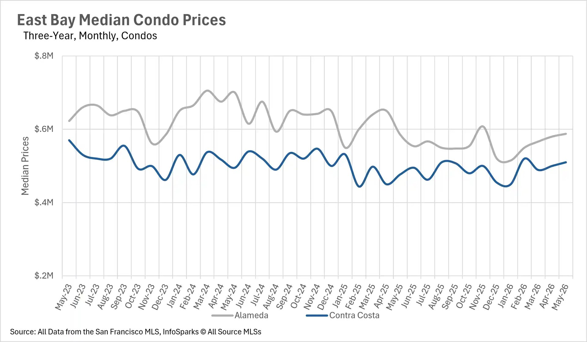 Line chart displaying East Bay median condo prices over a three-year monthly period up to May 2026, comparing real estate trends in Alameda and Contra Costa counties.