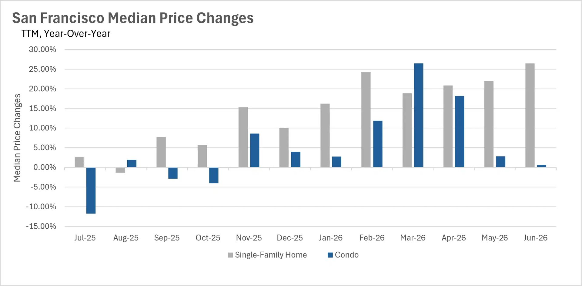 Bar chart displaying year-over-year median price percentage changes for San Francisco single-family homes and condos up to June 2026.
