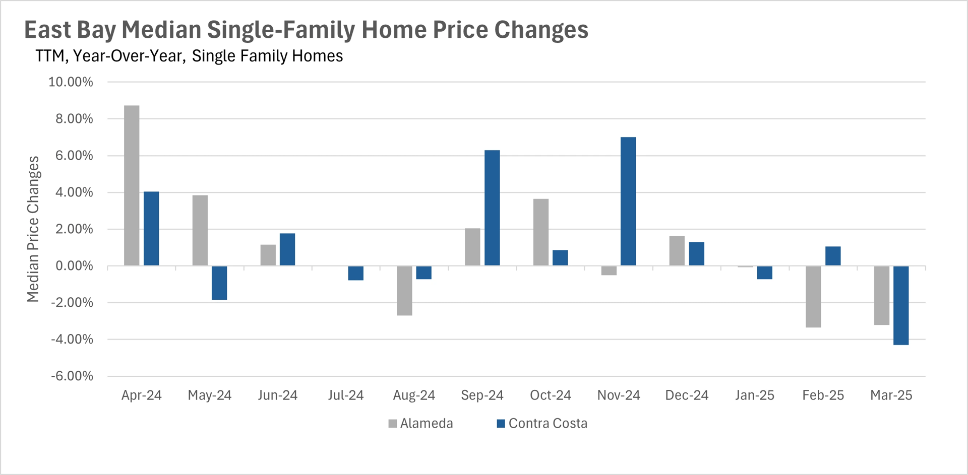 Bar chart displaying East Bay median single-family home price changes (TTM, year-over-year) from April 2024 to March 2025, comparing Alameda and Contra Costa counties. Data source: San Francisco MLS, InfoSparks.