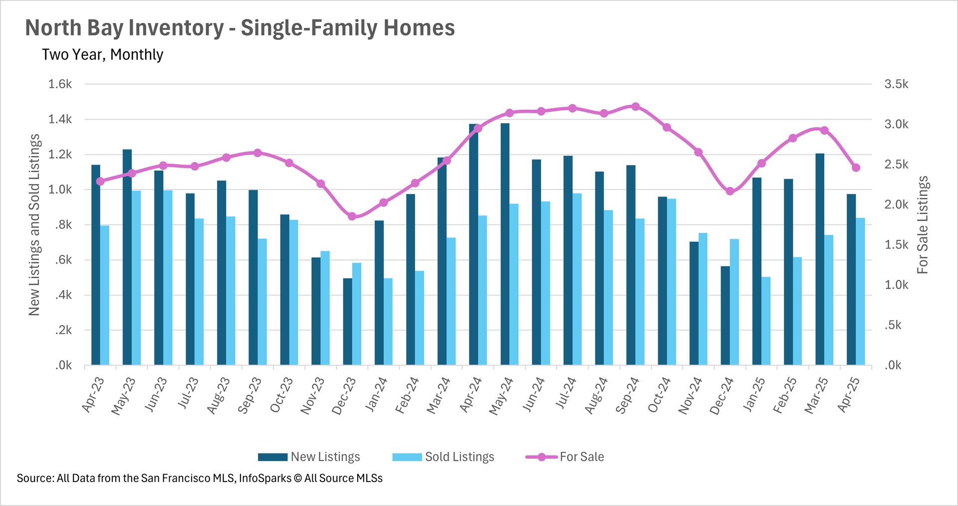 Bar and line graph illustrating North Bay Inventory for single-family homes over two years, monthly data, showing new listings, sold listings, and for-sale inventory from April 2023 to April 2025.