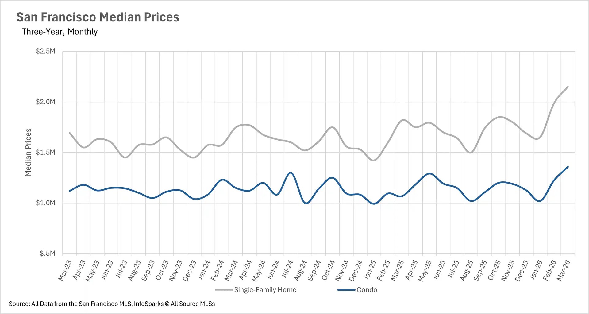 Line graph showing San Francisco median home prices from March 2023 to March 2026. The chart illustrates a steady premium for single-family homes, peaking over $2.0M in early 2026, while condo prices fluctuate between $1.0M and $1.4M during the same period.